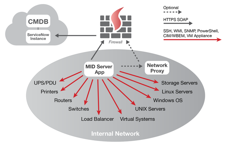 ServiceNow Discovery Step-by-Step configuration