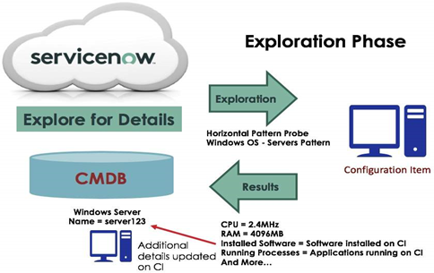 Servicenow Discovery Fundamentals