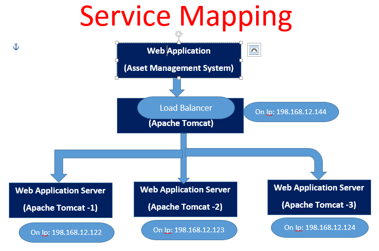 ServiceNow Service Mapping Implementation