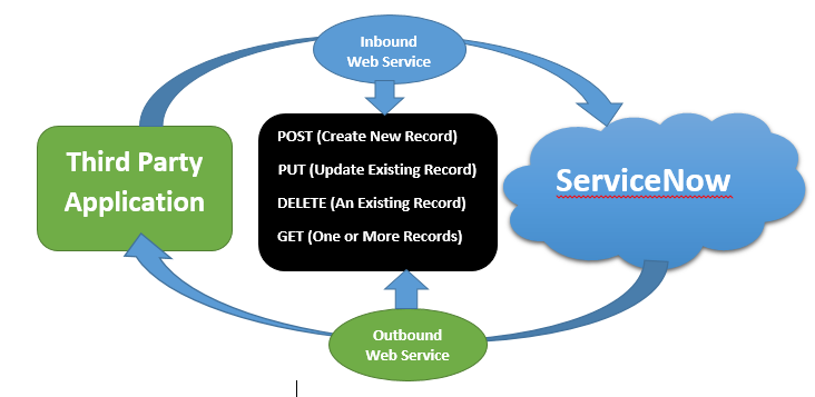 Web Service Integration / Salesforce Integration