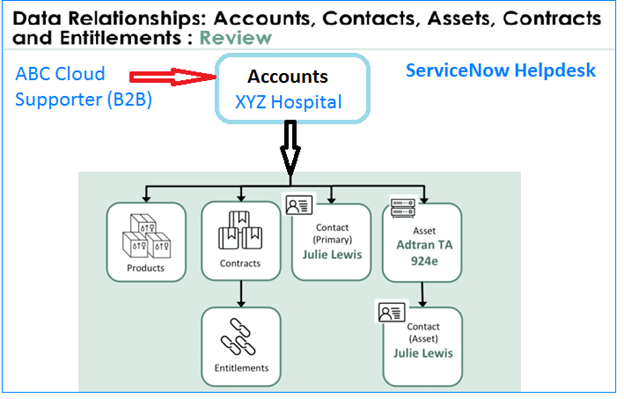 Customer Service Management (CSM)