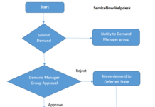 Flow Designer In ServiceNow