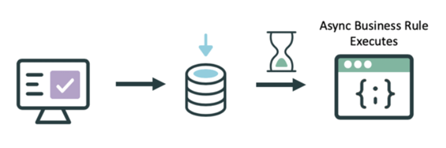 Async Business Rules -  servicenowwithrunjay.com