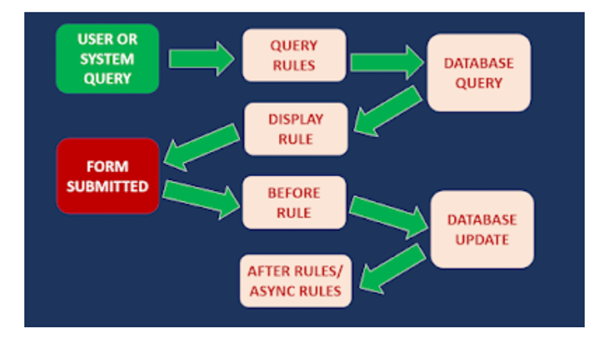 Business rule order of execution -  servicenowwithrunjay.com