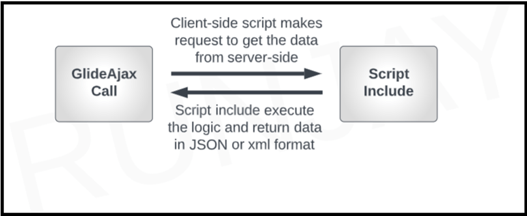 glideAjax in details-https://servicenowwithrunjay.com