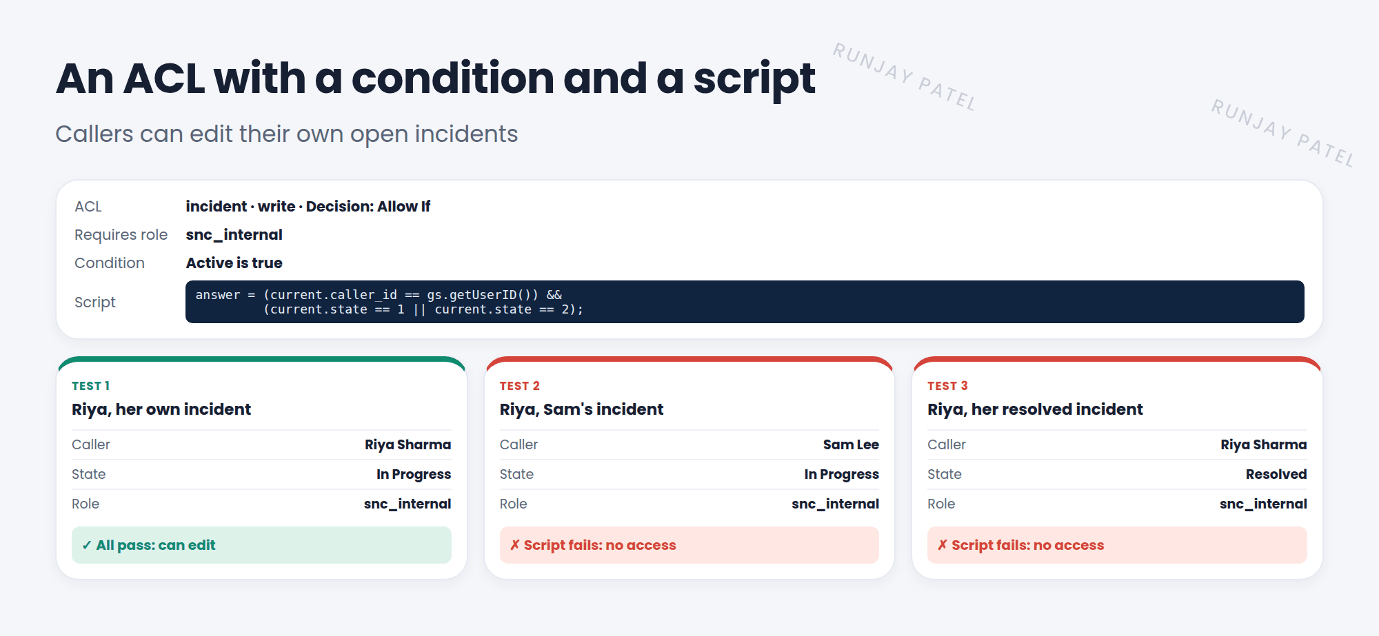 An ACL for incident write, used by callers. Required role: snc_internal. Condition: Active is true. Script: answer is true when the caller is the current user and the state is New or In Progress. Three test cases. Riya on her own In Progress incident: all checks pass, so she can edit. Riya on Sam's incident: the script fails, so no access. Riya on her own Resolved incident: the script fails, so no access.