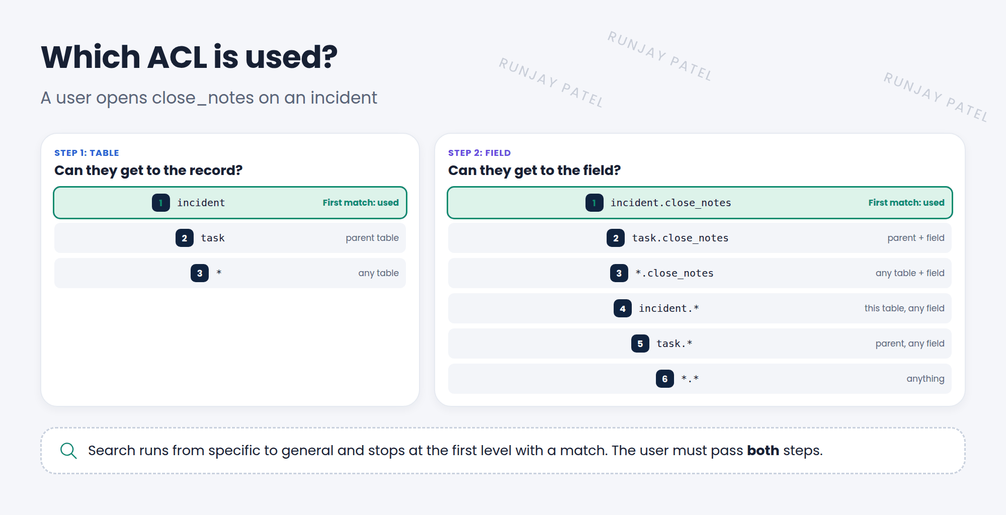 How ServiceNow finds ACLs for the close_notes field on an incident. Table level, checked first: incident, then task (the parent), then star, the wildcard for any table. Field level, checked next: incident.close_notes, then task.close_notes, then star.close_notes, then incident.star, then task.star, then star.star. At each level, ServiceNow uses the first match it finds. The user must pass the table ACL and the field ACL.