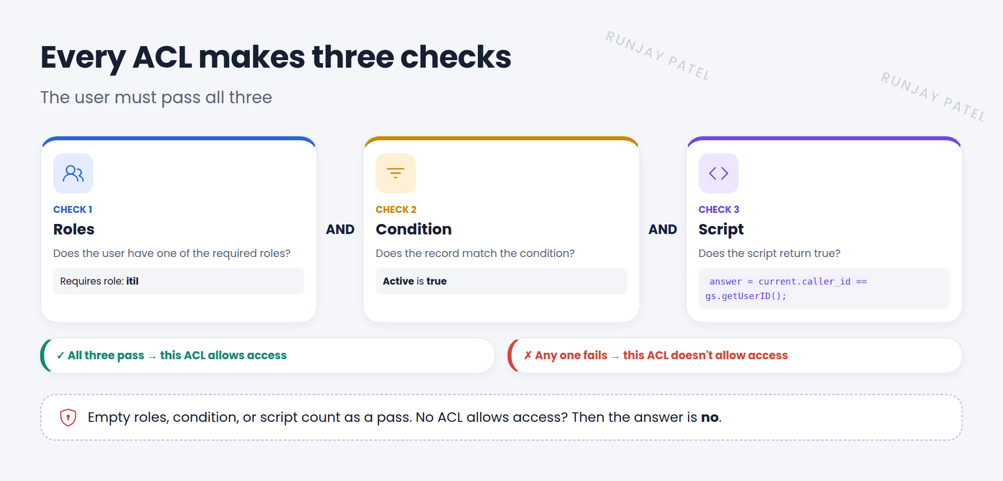 An ACL makes three checks, and the user must pass all of them. Check 1, Roles: does the user have one of the required roles, like itil? Check 2, Condition: does the record match the condition, like Active is true? Check 3, Script: does the script return true, for example answer equals true when the caller is the current user? Pass all three, and access is allowed. Fail any one, and this ACL doesn't grant access.