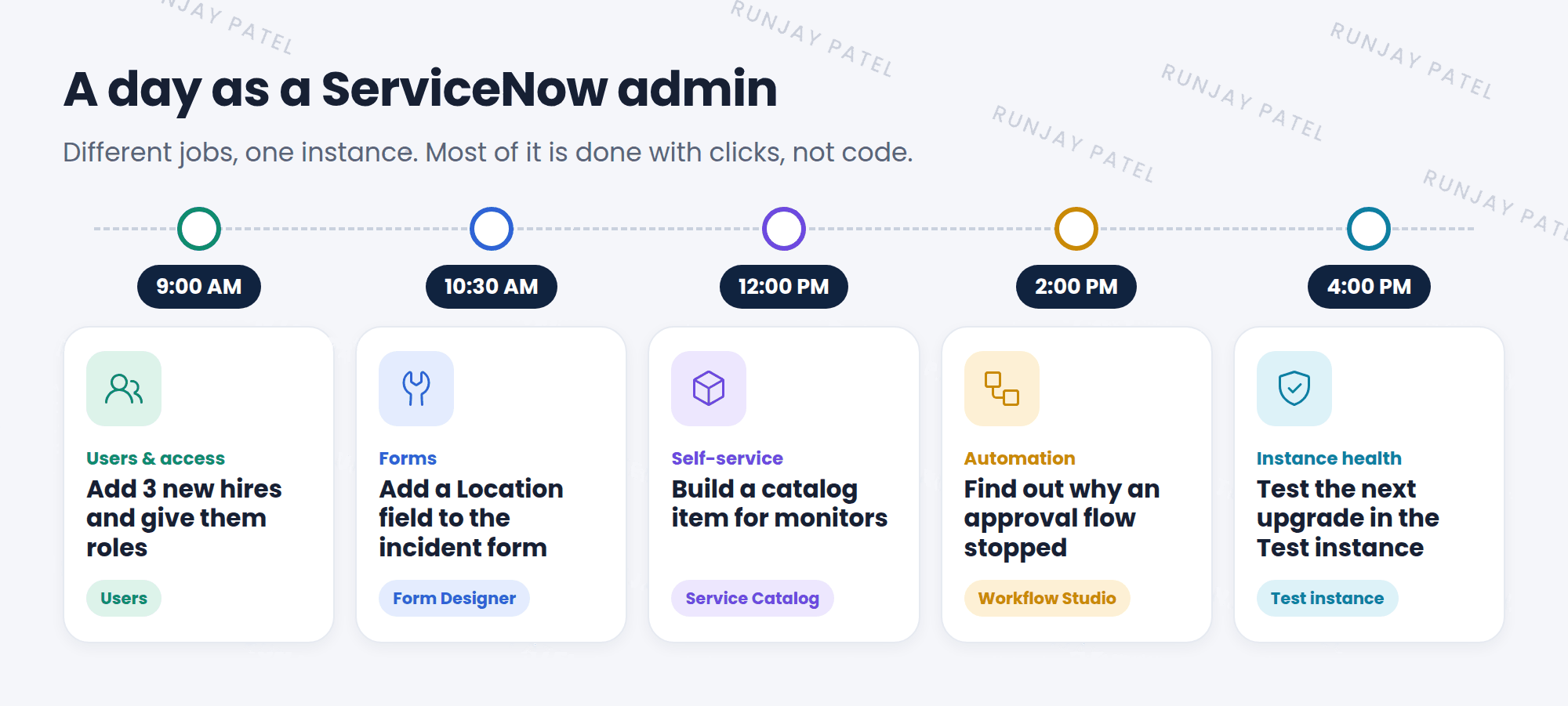A timeline of an admin's day. 9:00 AM, add 3 new hires and give them roles. 10:30 AM, add a Location field to the incident form. 12:00 PM, build a new catalog item for monitors. 2:00 PM, find out why an approval flow stopped. 4:00 PM, test the next upgrade in the Test instance.