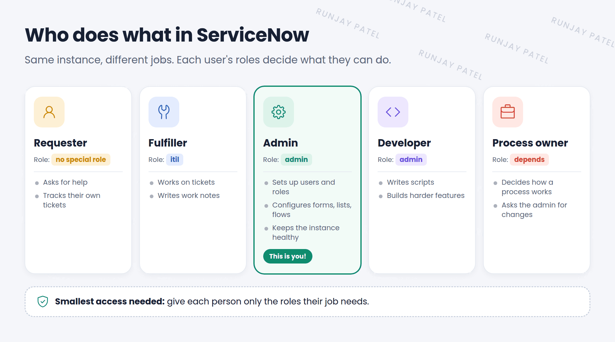 Four people who work in ServiceNow. The requester has no special role and asks for help. The fulfiller has the itil role and works on tickets. The admin has the admin role and sets up and looks after the instance. The developer usually has the admin role too and writes code for harder jobs. The process owner decides how the process should work.