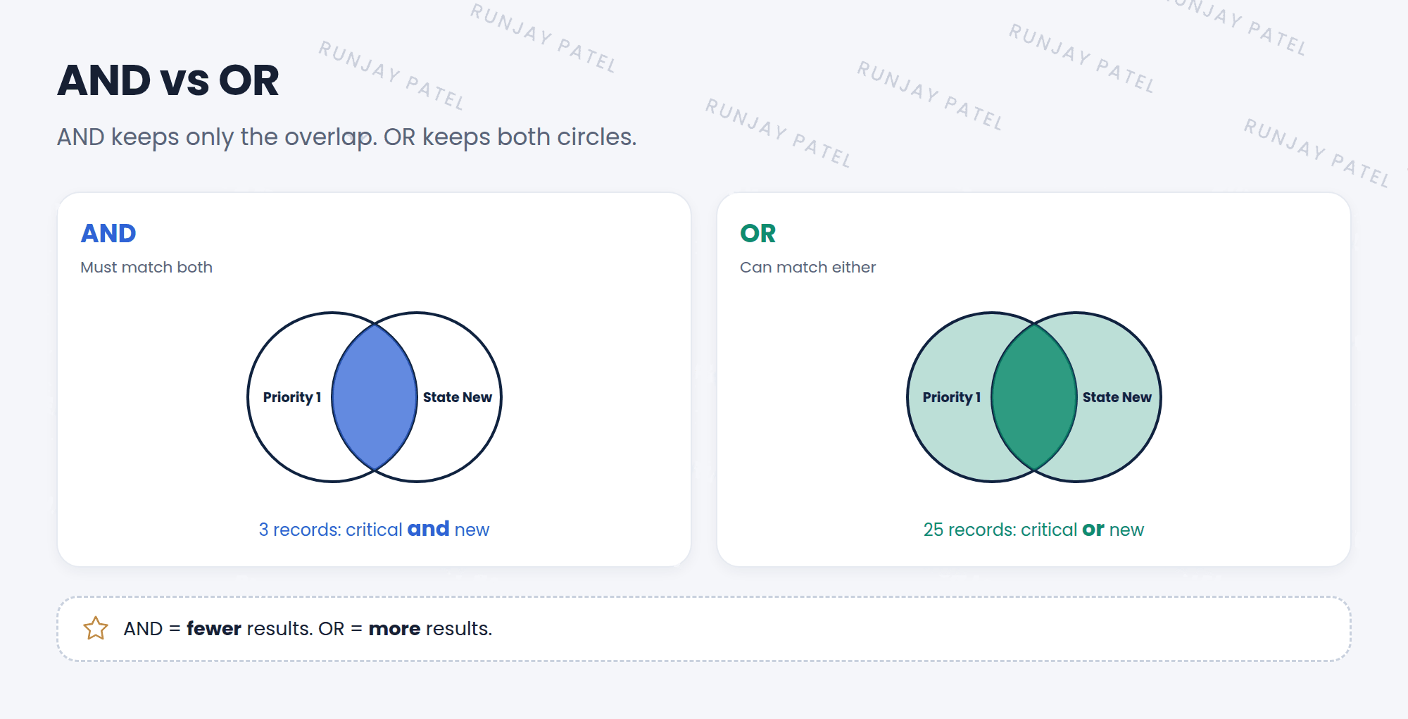 Two circles that overlap. One circle is Priority is 1 - Critical, the other is State is New. With AND, only the overlap is shown: critical incidents that are also new, 3 records. With OR, both whole circles are shown: incidents that are critical or new, 25 records.