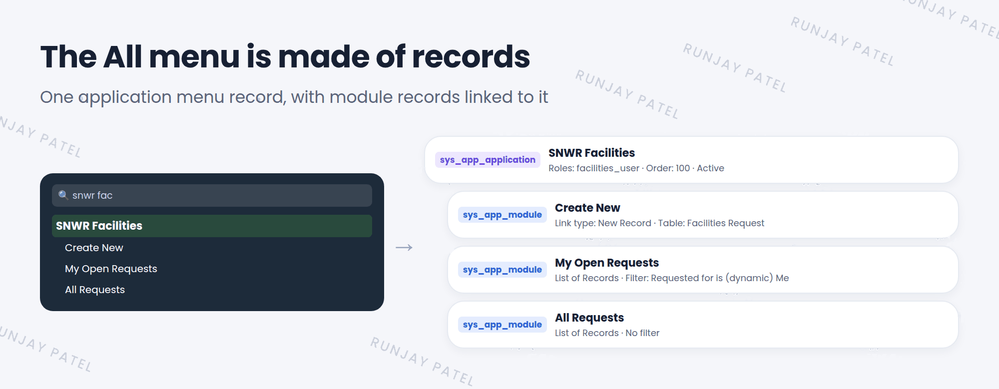 How the All menu maps to records. The application menu SNWR Facilities in the All menu is one record in the Application Menus table. Its links, Create New, My Open Requests, and All Requests, are three records in the Modules table, each pointing back to the SNWR Facilities menu. Each module decides what opens when clicked, like a new record form or a filtered list.