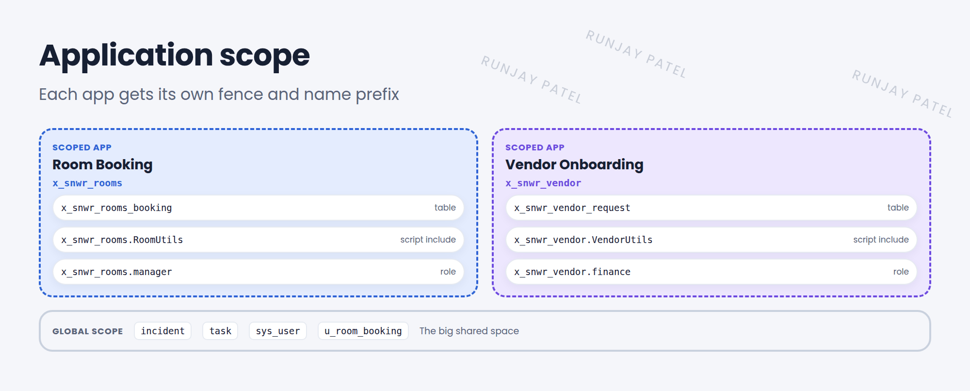 Two scoped apps on the SNWR instance, each inside its own fence. The Room Booking app has scope x_snwr_rooms, with a table x_snwr_rooms_booking and a script include x_snwr_rooms.RoomUtils. The Vendor Onboarding app has scope x_snwr_vendor, with a table x_snwr_vendor_request. Outside both is the Global scope, with incident, task, and sys_user. Each scope's names start with its prefix, so they never clash.