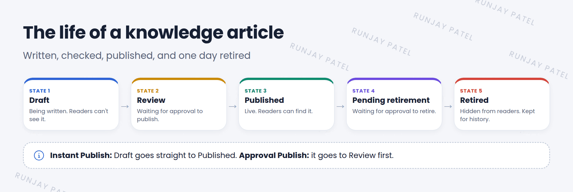 The knowledge article states in order. Draft: being written; only authors and managers see it. Review: waiting for approval, if the knowledge base uses an approval workflow. Published: live, and readers can find it. Pending retirement: waiting for approval to retire. Retired: no longer shown to readers, but kept for history. A note shows that with instant publish, an article goes straight from Draft to Published.