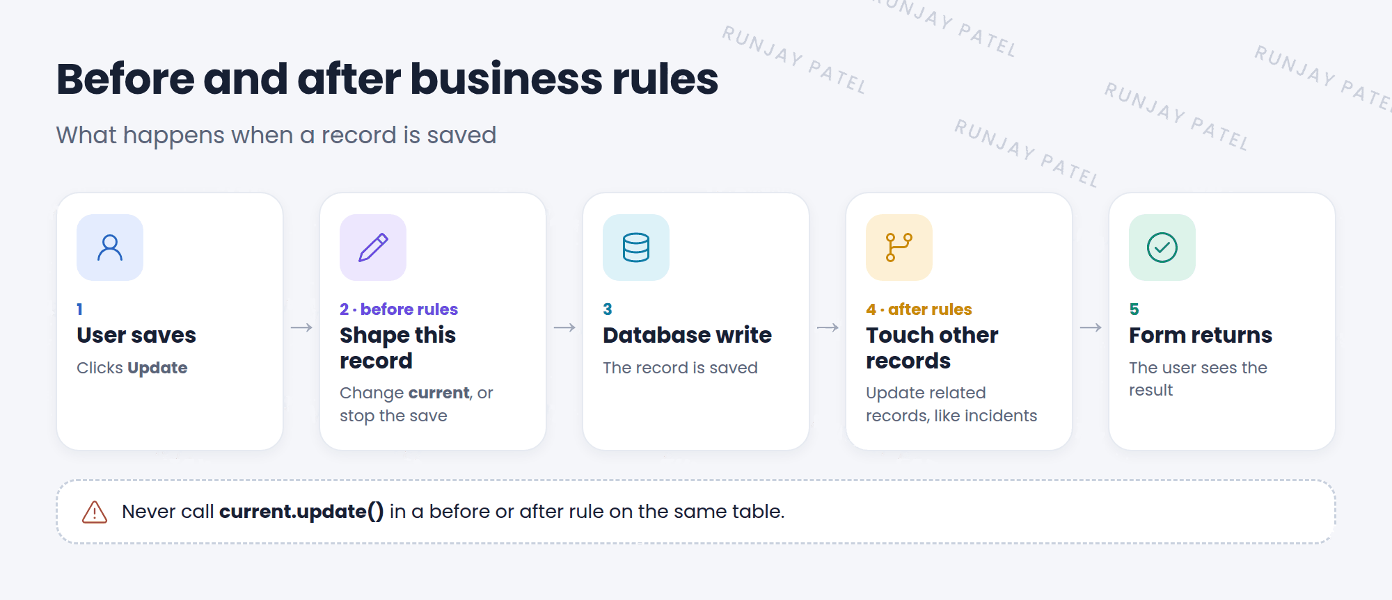 The order of events when a record is saved. 1: the user clicks Update. 2: before business rules run and can change the current record or stop the save. 3: the record is written to the database. 4: after business rules run and update other records, like related incidents. 5: the user sees the saved form.