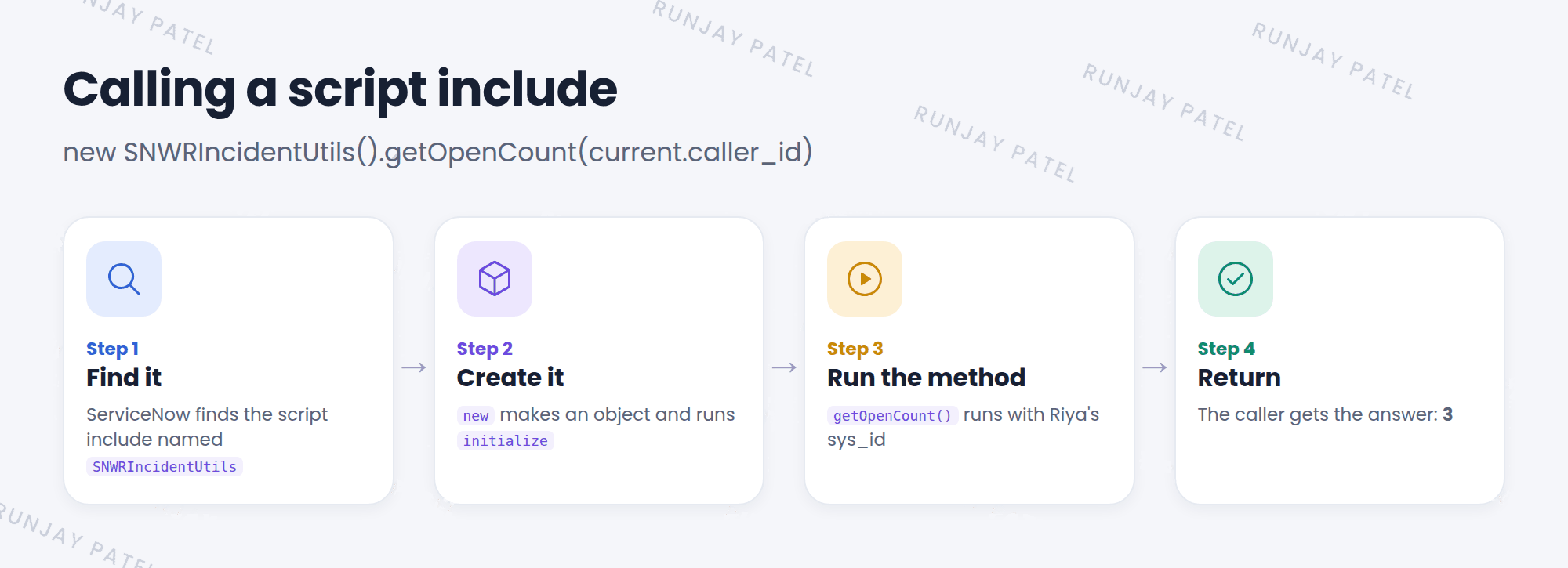 How a call to a script include works. The caller writes new SNWRIncidentUtils().getOpenCount(current.caller_id). Step 1: ServiceNow finds the script include named SNWRIncidentUtils. Step 2: it creates a new object and runs initialize. Step 3: it runs getOpenCount with Riya's sys_id. Step 4: it returns the number 3 to the caller.
