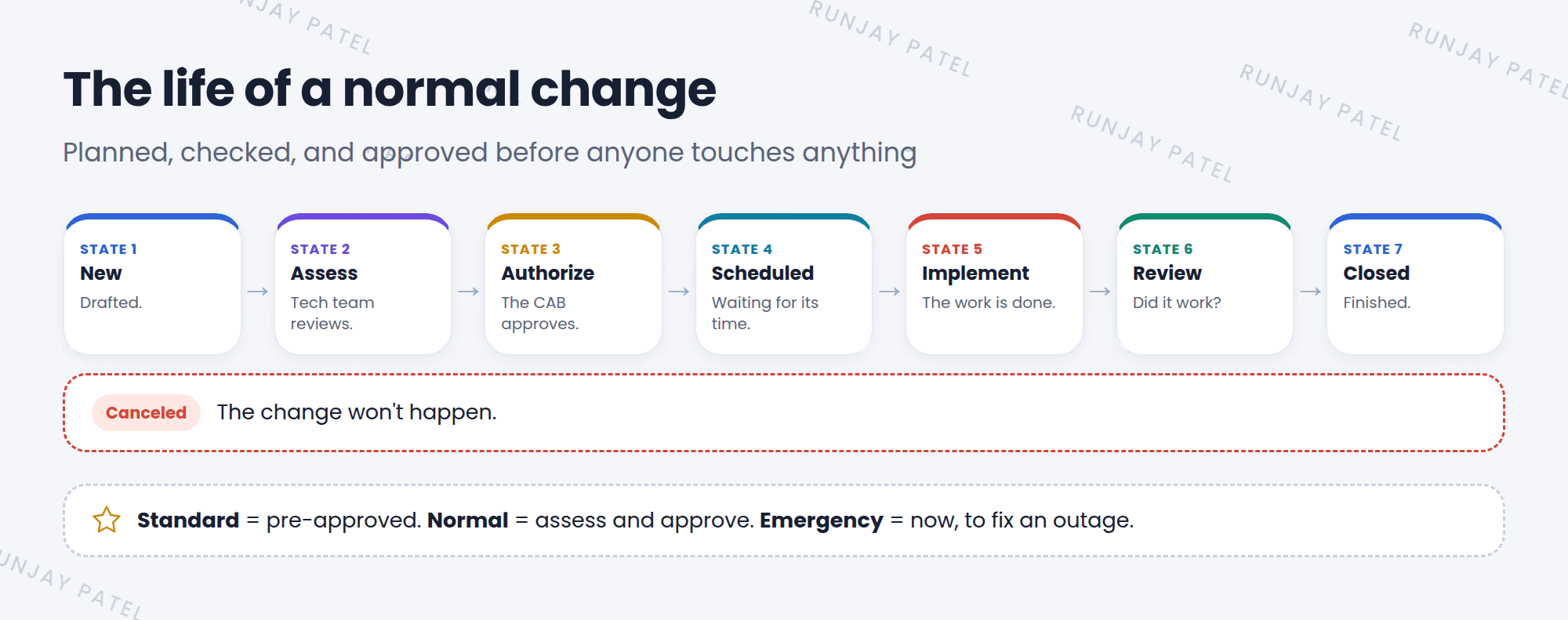 The states of a normal change in order. New: the change is drafted. Assess: the technical team reviews it. Authorize: the Change Advisory Board, or CAB, approves it. Scheduled: it's approved and waiting for its planned time. Implement: the work is done. Review: check that it worked. Closed: finished. A note shows Canceled, used if the change won't happen.