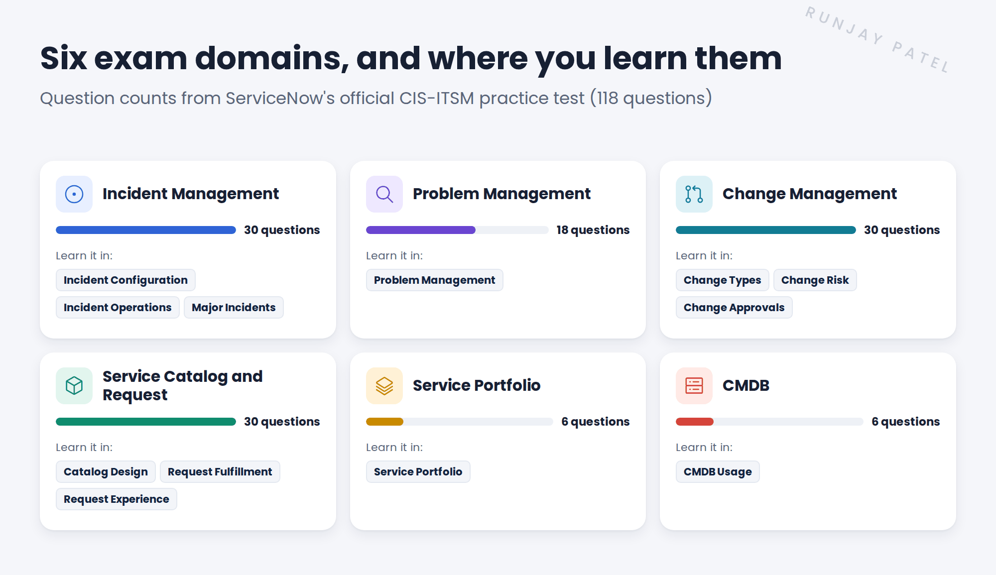 Six exam domains and where you learn them, with question counts from ServiceNow's official CIS-ITSM practice test of 118 questions. Incident Management, 30 questions: learn it in Incident Configuration, Incident Operations and Major Incidents. Problem Management, 18 questions: Problem Management. Change Management, 30 questions: Change Types, Change Risk and Change Approvals. Service Catalog and Request, 30 questions: Catalog Design, Request Fulfillment and Request Experience. Service Portfolio, 6 questions: Service Portfolio. CMDB, 6 questions: CMDB Usage.