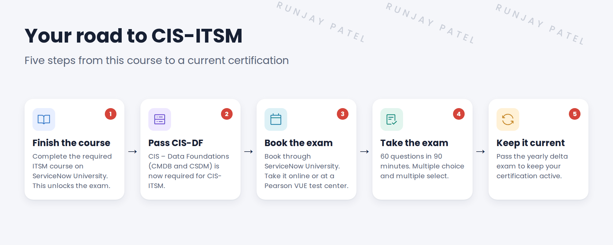 Your road to CIS-ITSM in five steps. 1 Finish the course: complete the required ITSM course on ServiceNow University, which unlocks the exam. 2 Pass CIS-DF: CIS – Data Foundations (CMDB and CSDM) is now required for CIS-ITSM. 3 Book the exam: book through ServiceNow University, and take it online or at a Pearson VUE test center. 4 Take the exam: 60 questions in 90 minutes, multiple choice and multiple select. 5 Keep it current: pass the yearly delta exam to keep your certification active.
