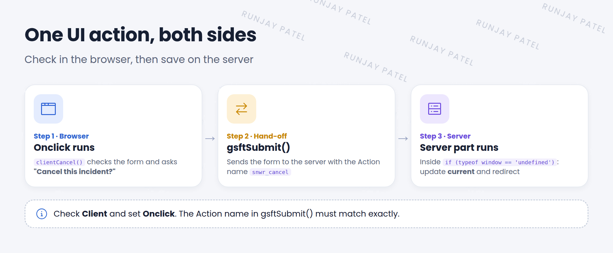 How one UI action runs on both sides. Step 1, in the browser: the Onclick function runs, checks the form, and asks the user to confirm. Step 2: gsftSubmit sends the form to the server with the action name. Step 3, on the server: the same script runs again, and the part inside if typeof window is undefined updates current and redirects back.