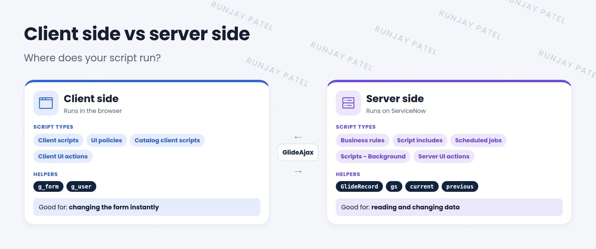Client side compared with server side. Client side runs in the browser. Script types: client scripts, UI policies, catalog client scripts, and client UI actions. Helpers: g_form, g_user. Good for changing the form instantly. Server side runs on the ServiceNow server. Script types: business rules, script includes, scheduled jobs, Scripts - Background, and server UI actions. Helpers: GlideRecord, gs, current and previous. Good for reading and changing data. GlideAjax connects the two.