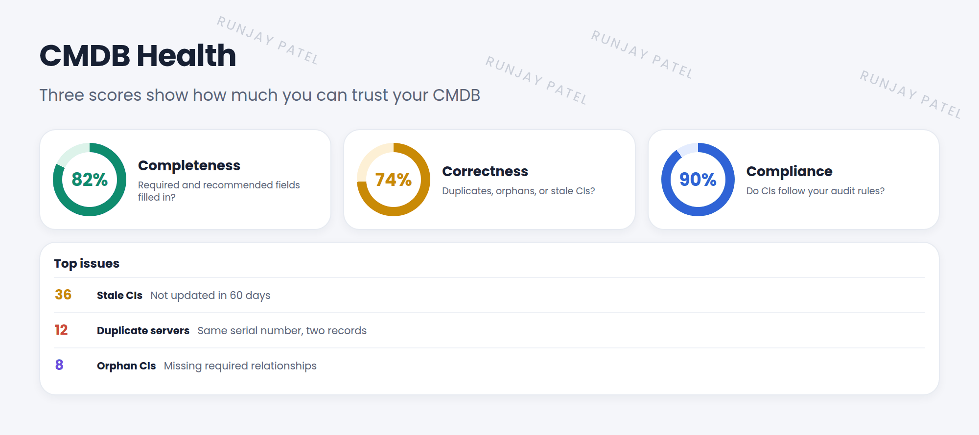 The CMDB Health dashboard with three scores. Completeness 82 percent: are required and recommended fields filled in? Correctness 74 percent: are there duplicates, orphans, or stale CIs? Compliance 90 percent: do CIs match the rules you set, called certification audits? Below, top issues: 36 stale CIs not updated in 60 days, 12 duplicate servers, and 8 orphan CIs with no relationships.
