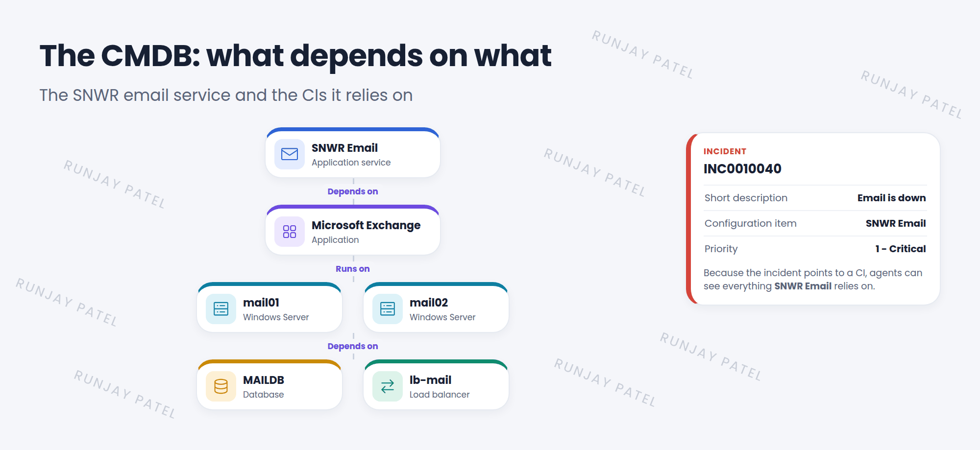 The SNWR email service and what it depends on. SNWR Email, an application service, depends on the Exchange application, which runs on two Windows servers, mail01 and mail02. The servers use the MAILDB database and sit behind a load balancer. An incident about email can point to the SNWR Email CI, so agents see everything it relies on.