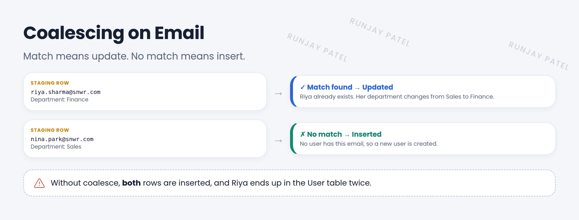 Coalescing on Email. Row 1: riya.sharma@snwr.com, Department Finance. A user with that email exists, so it's updated: Riya's department changes from Sales to Finance. Row 2: nina.park@snwr.com, Department Sales. No user has that email, so a new user is inserted. Without coalesce, both rows would be inserted, and Riya would be duplicated.