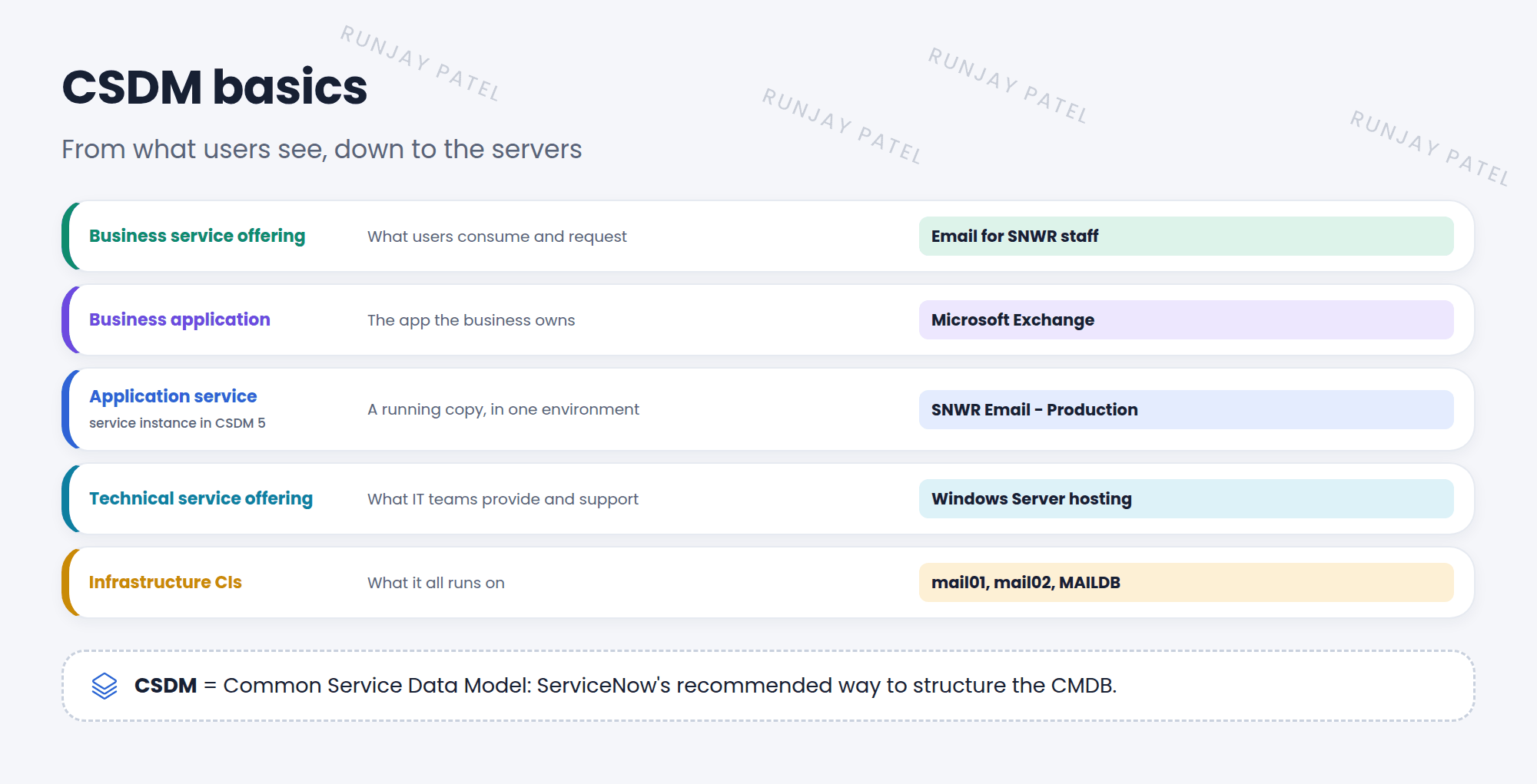 A simple CSDM example for SNWR email. Business service offering: Email for SNWR staff, what users consume and request. Business application: Microsoft Exchange, the app the business owns. Application service, called a service instance in CSDM 5: SNWR Email Production, the running copy of the app. Technical service offering: Windows Server hosting, what IT teams provide and support. Infrastructure CIs: servers mail01 and mail02, and the database MAILDB.