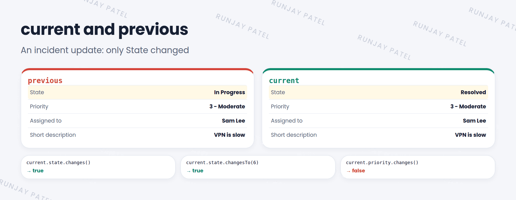 An incident update shown as previous and current side by side. Previous: State In Progress, Priority 3, Assigned to Sam Lee, Short description VPN is slow. Current: State Resolved, Priority 3, Assigned to Sam Lee, Short description VPN is slow. The State row is highlighted because it changed. Below: current.state.changes() is true, current.state.changesTo(6) is true, and current.priority.changes() is false.
