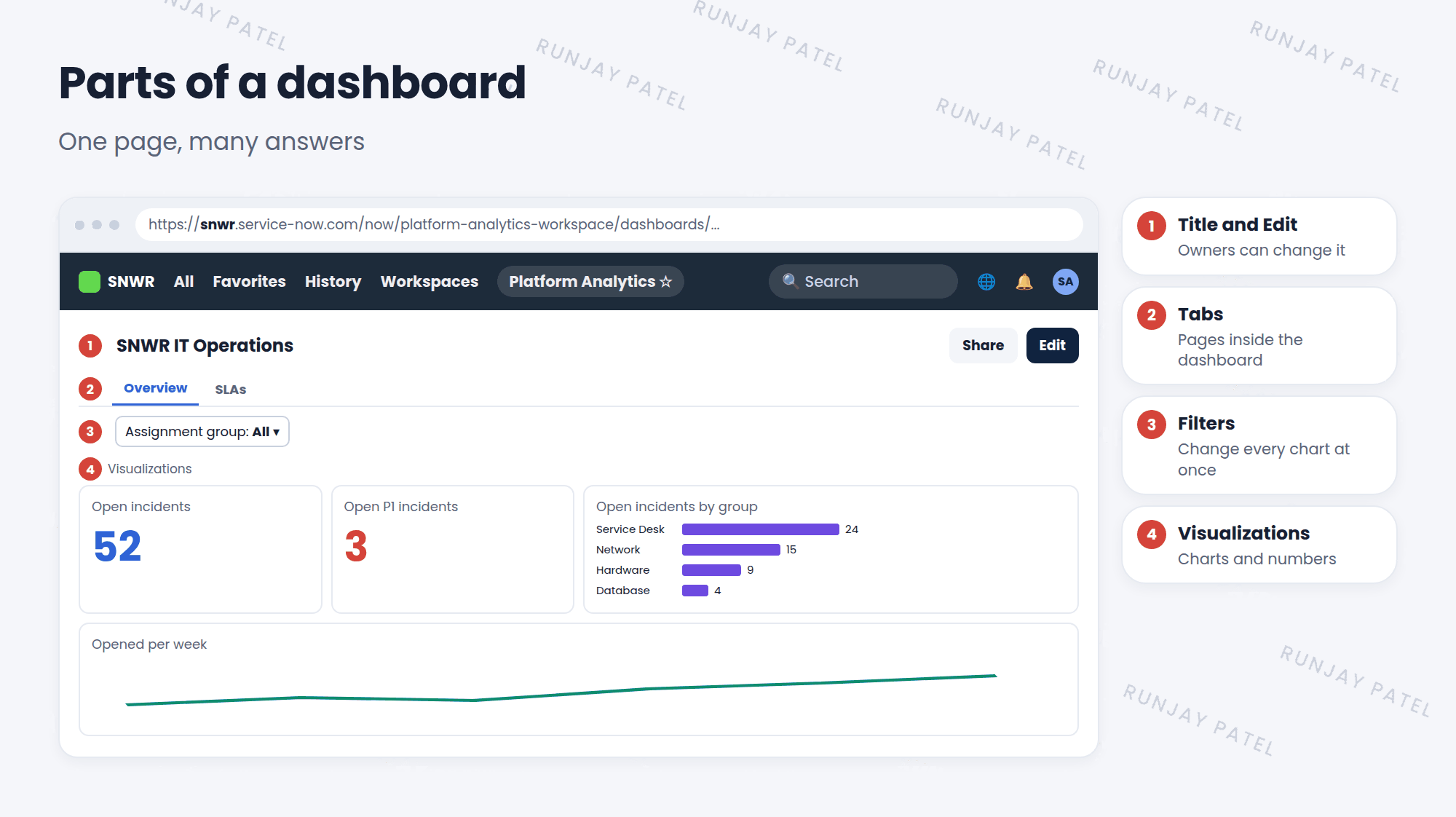 An SNWR IT Operations dashboard. 1: the dashboard title and Edit button. 2: tabs, Overview and SLAs. 3: a filter bar for Assignment group. 4: visualizations: a single score showing 52 open incidents, a single score showing 3 open P1 incidents, a bar chart of open incidents by group, and a line chart of incidents opened per week.