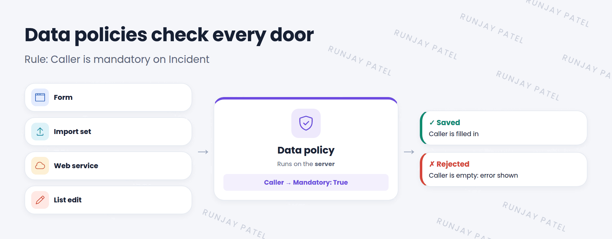 Data from four sources, a form, an import set, a web service call, and list editing, all pass through a data policy on the server before reaching the Incident table. The rule is Caller is mandatory. A record with a caller is saved. A record without a caller is rejected with an error.
