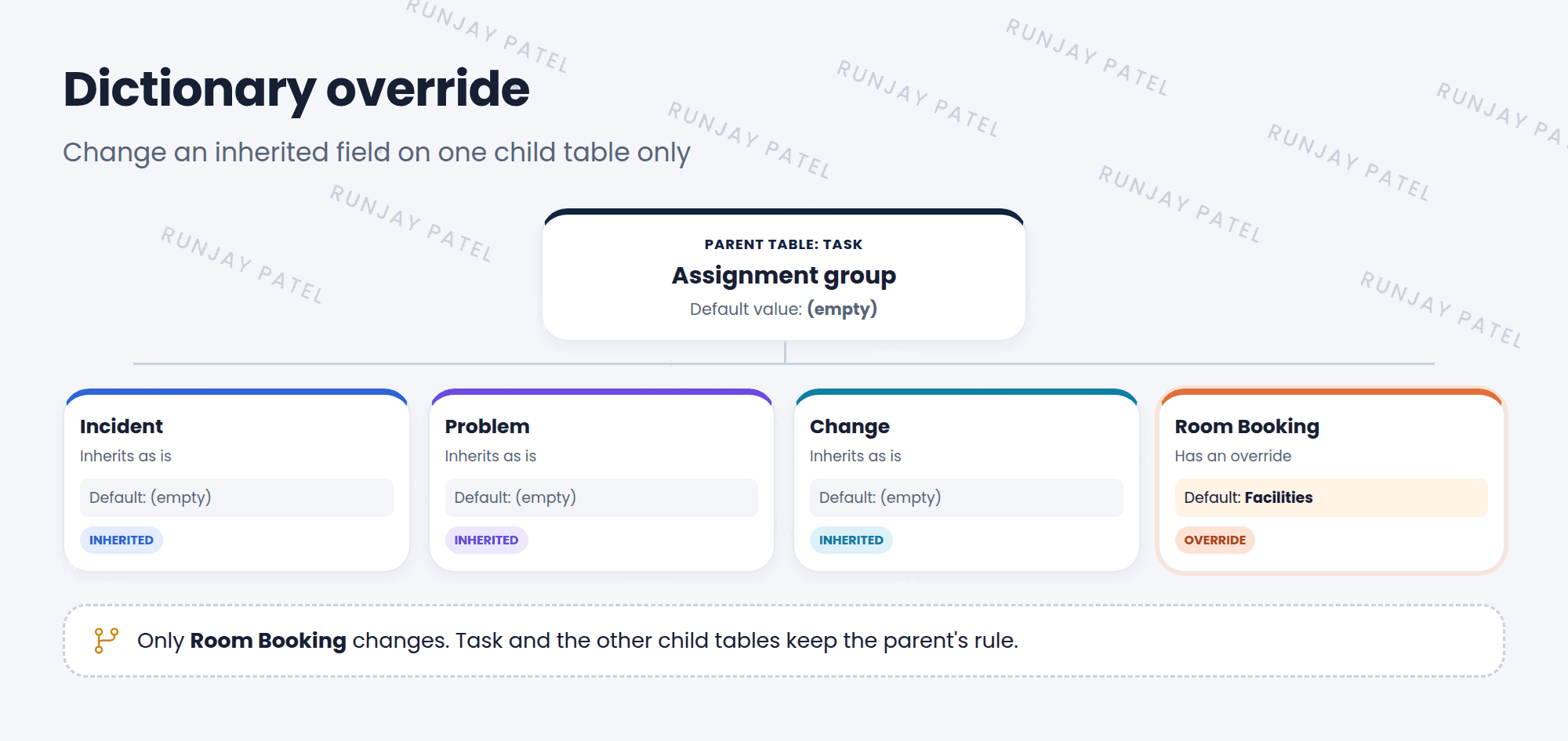 The Assignment group field is defined on the Task table with no default value. Incident, Problem, and Change inherit it as is. Room Booking has a dictionary override that sets the default value to Facilities, so only Room Booking records start with Facilities.