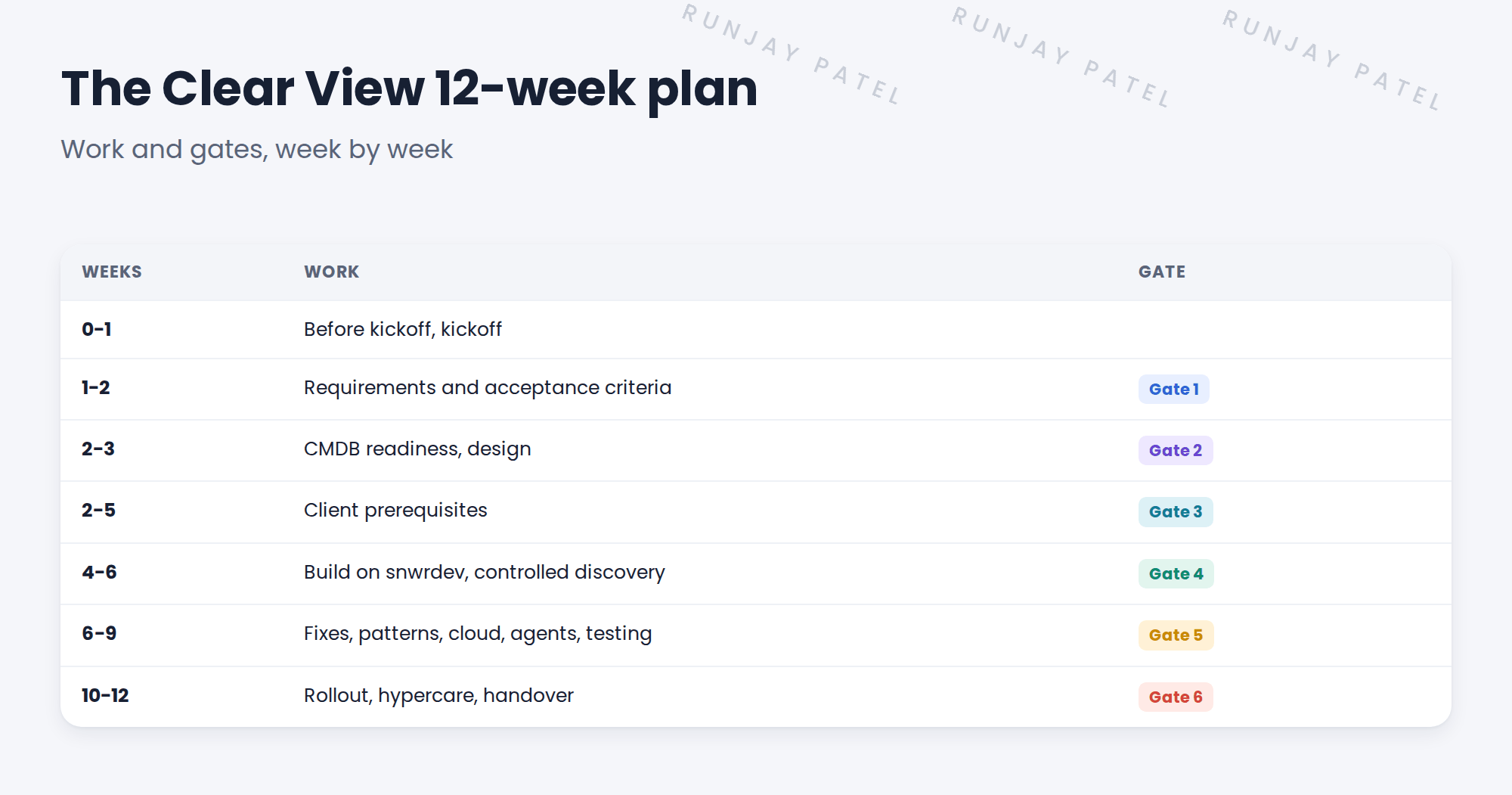Table of weeks, work and gates.
