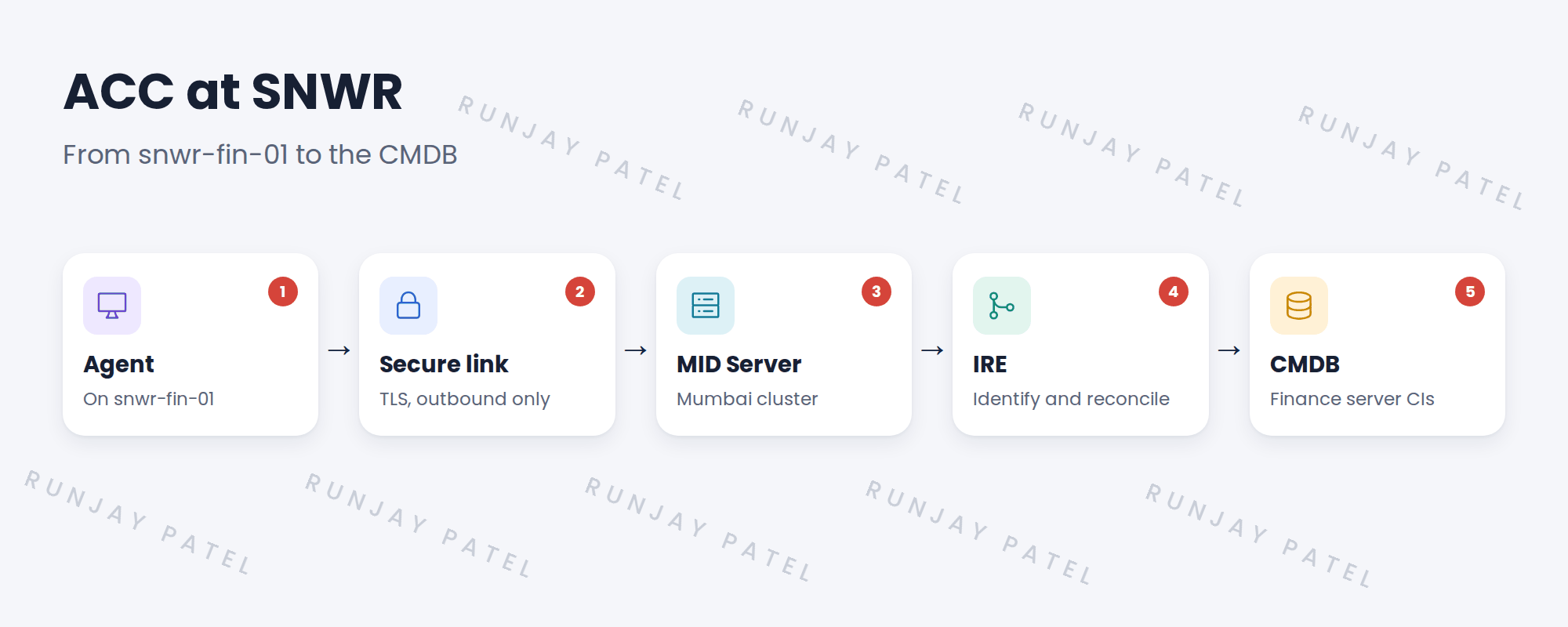 Flow from agent to CMDB.