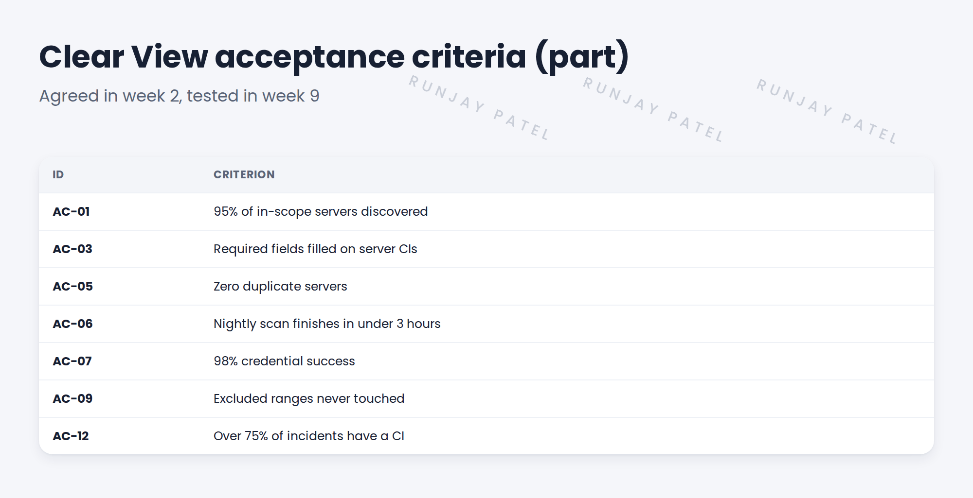 Table of SNWR acceptance criteria.
