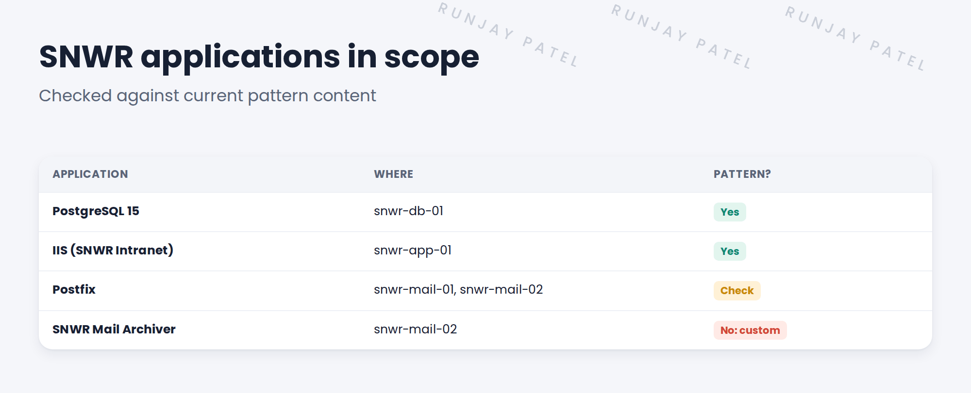 Table of SNWR apps with pattern support.