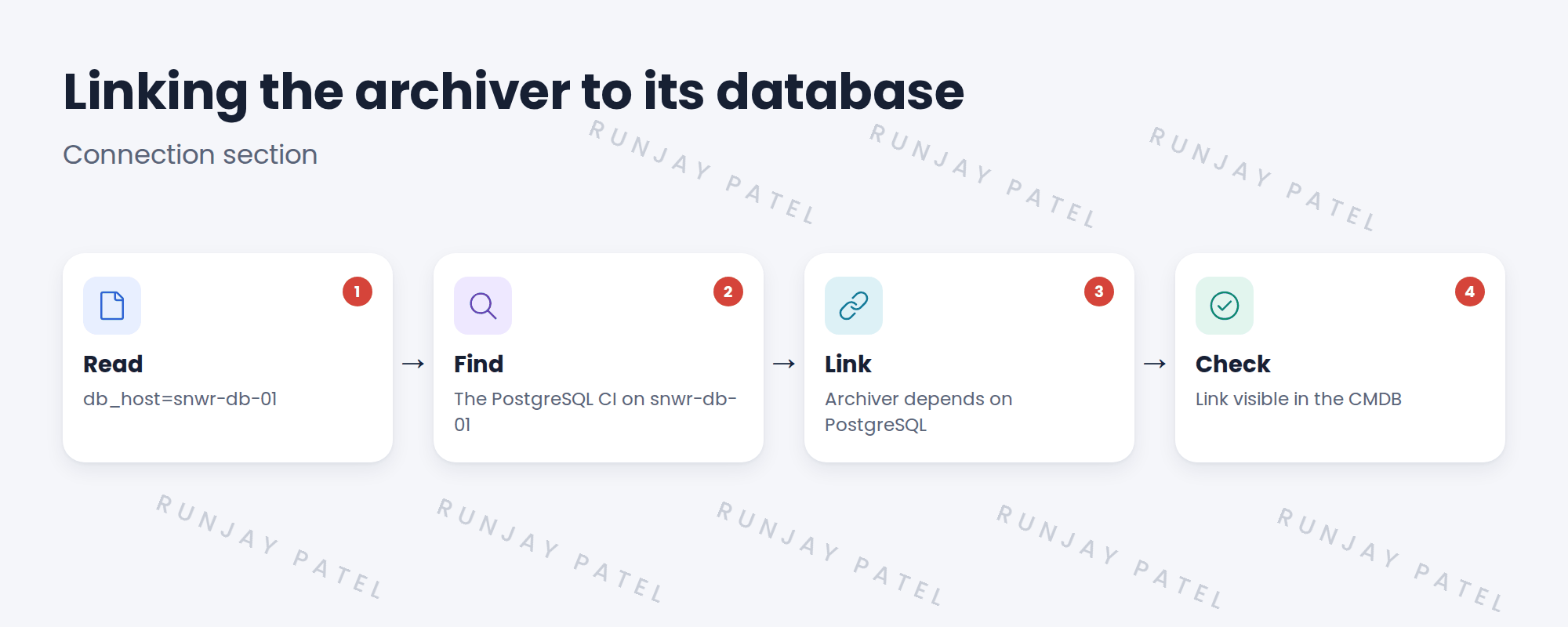 Flow from archiver to database.