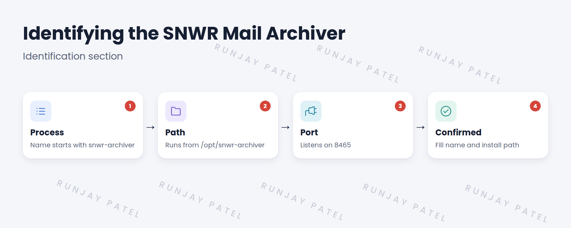 Flow of the archiver identification steps.