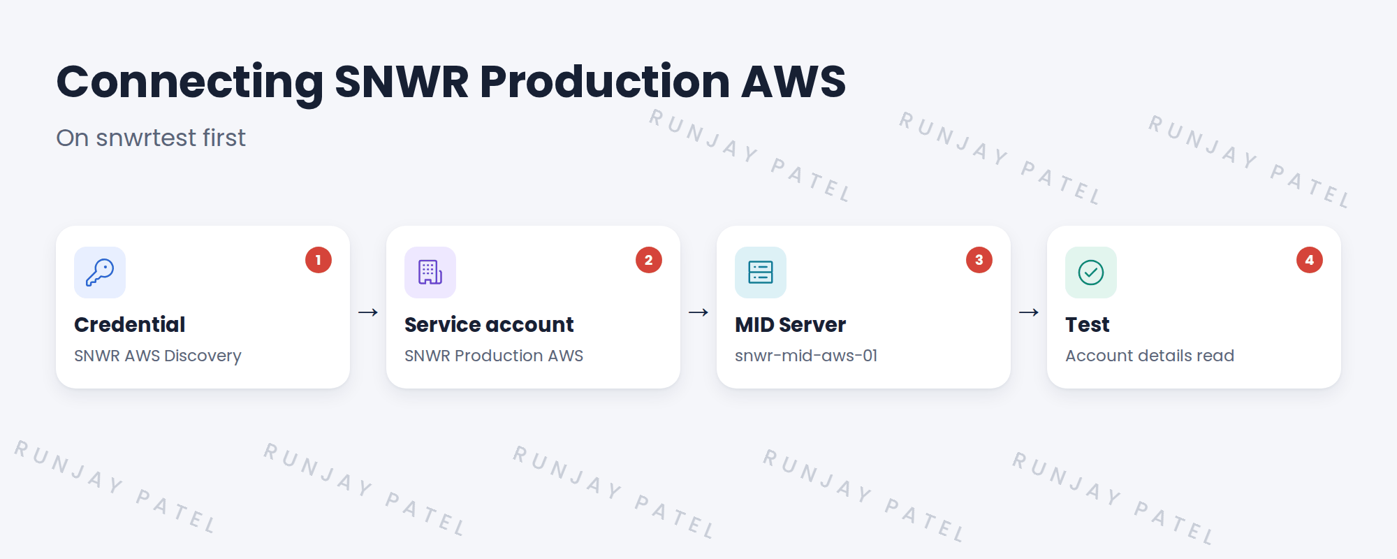Flow of connecting AWS.
