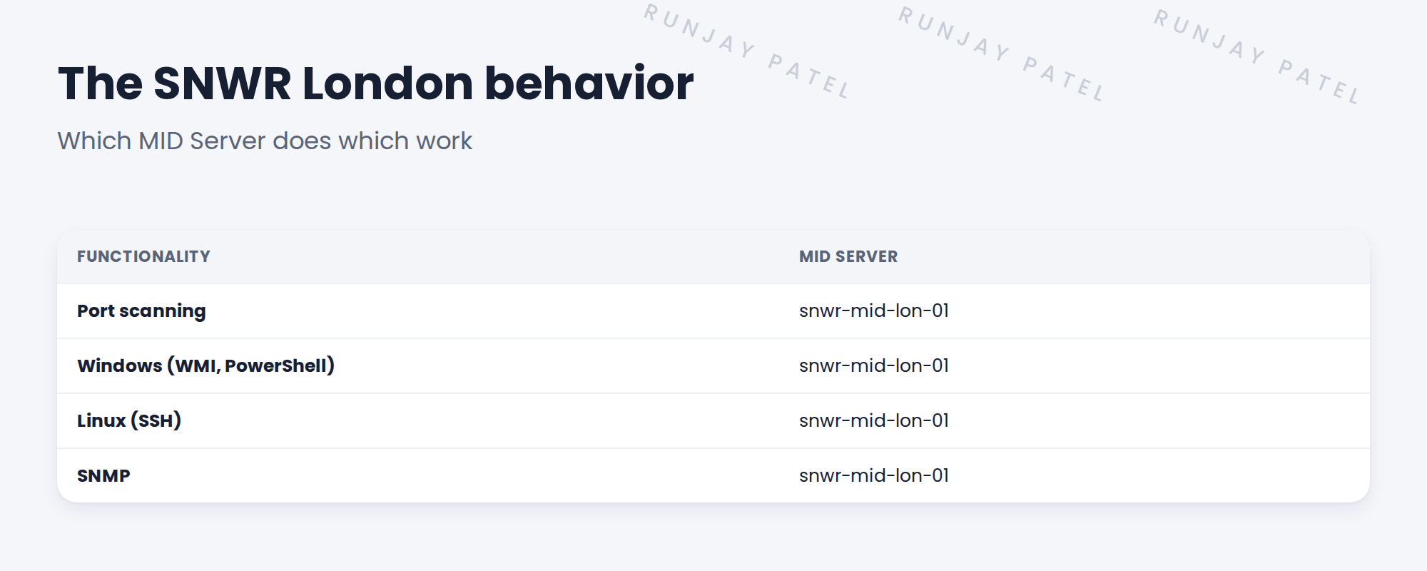 Table showing the SNWR London behavior.
