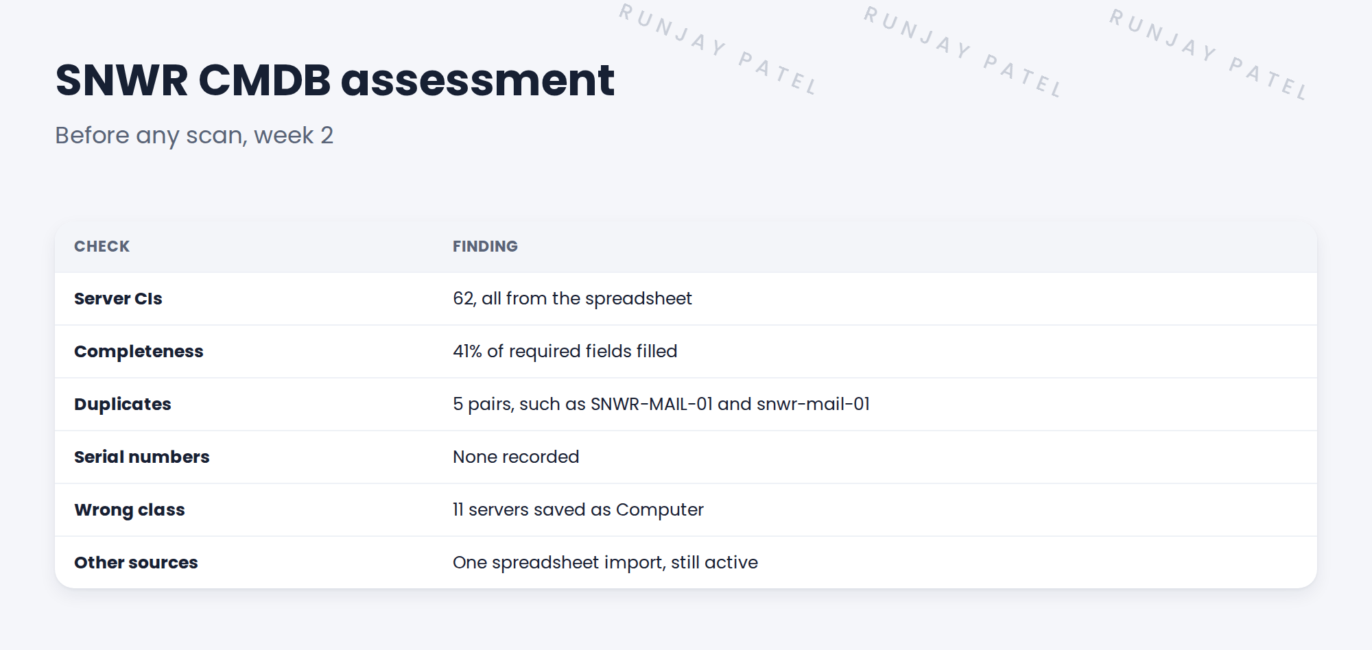 Table of assessment results.