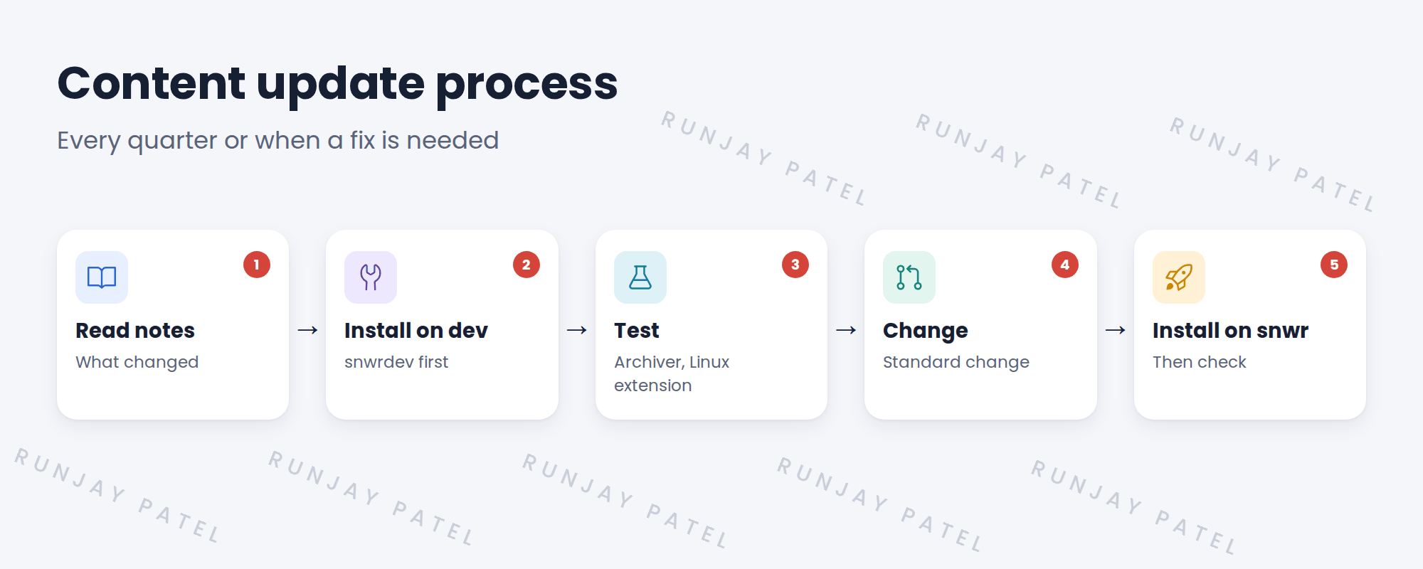 Flow of the update process.