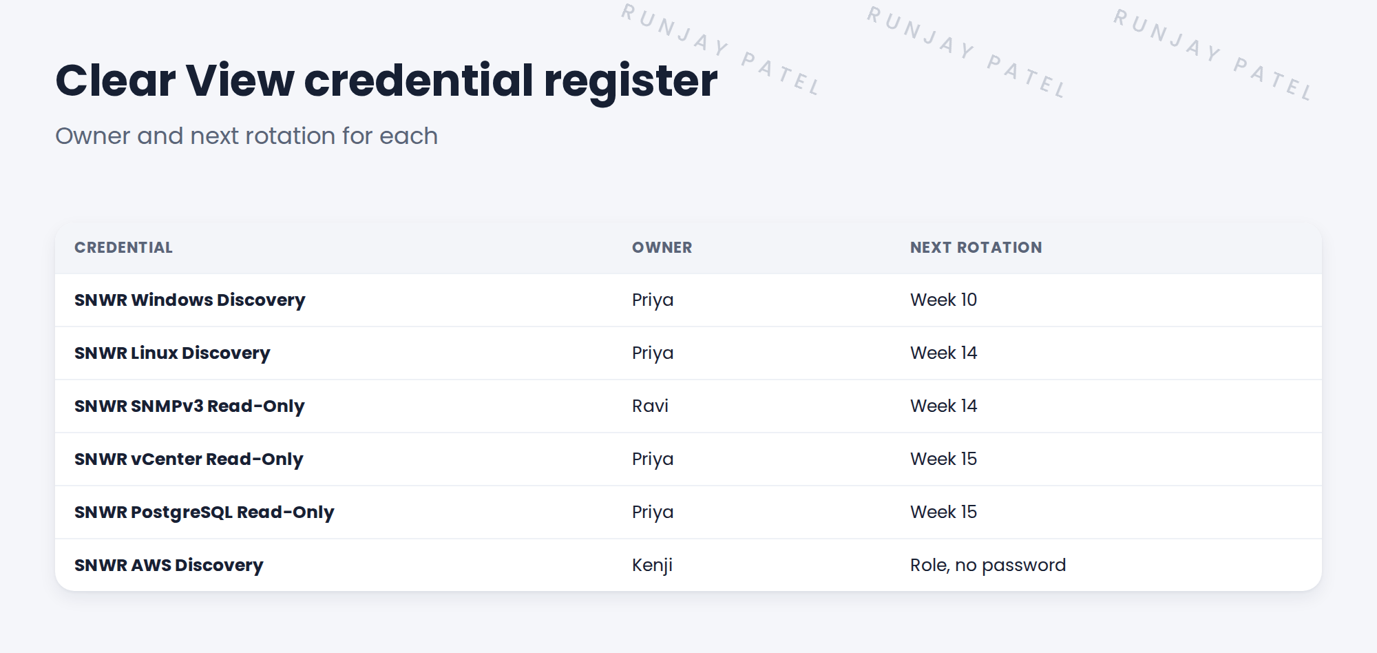 Table from the credential register.