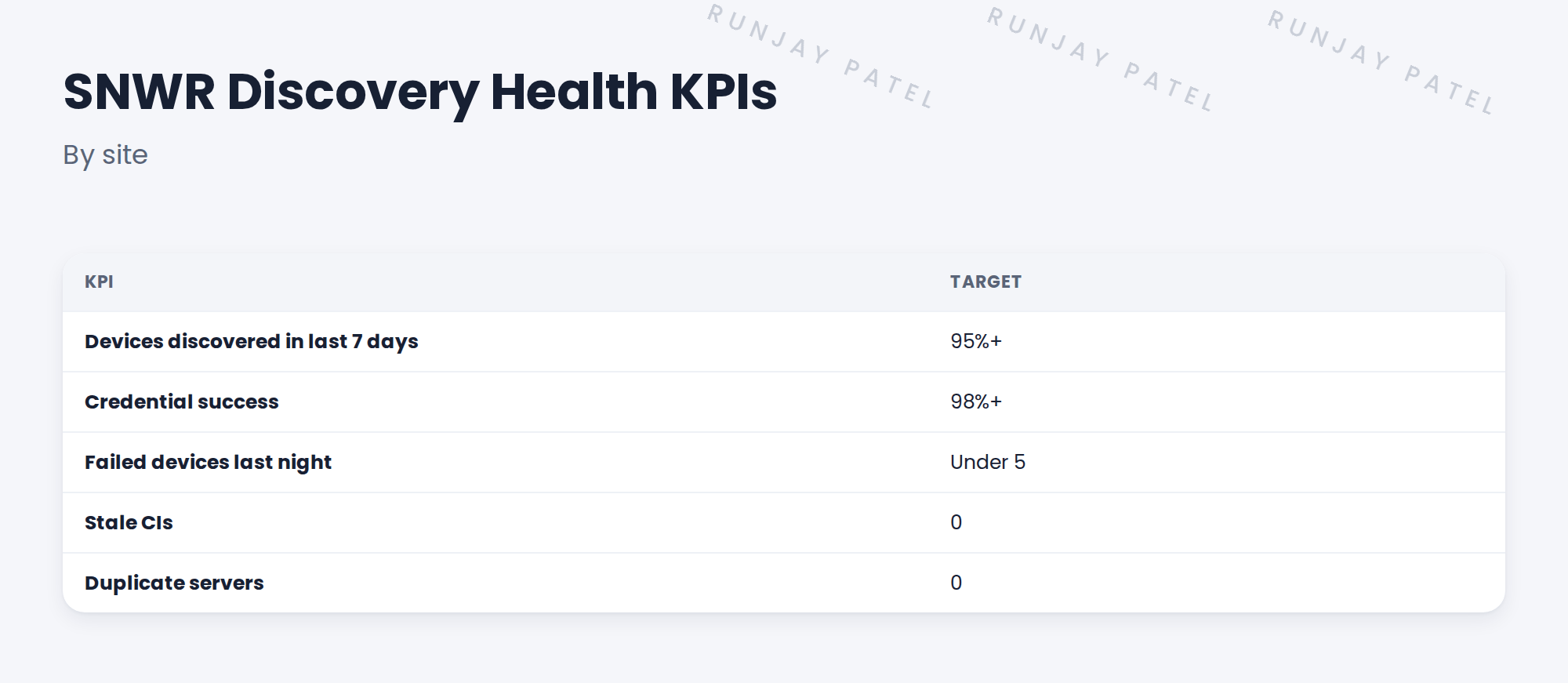 Table of KPIs.