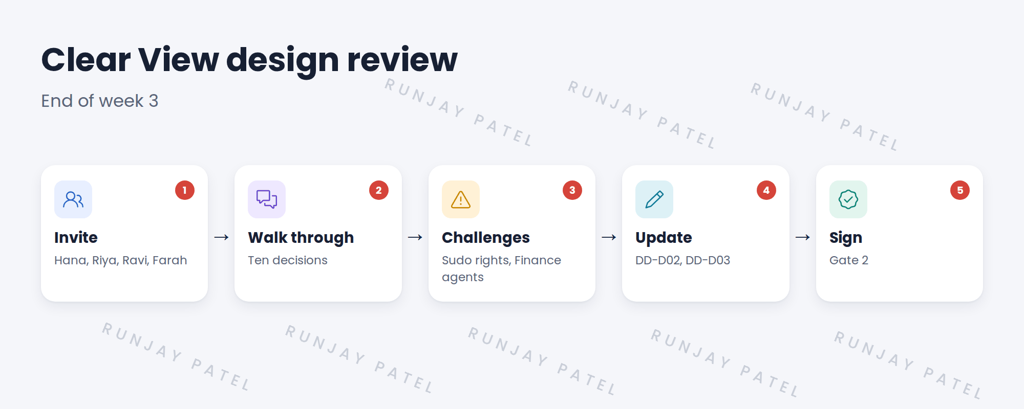 Flow of the design review.
