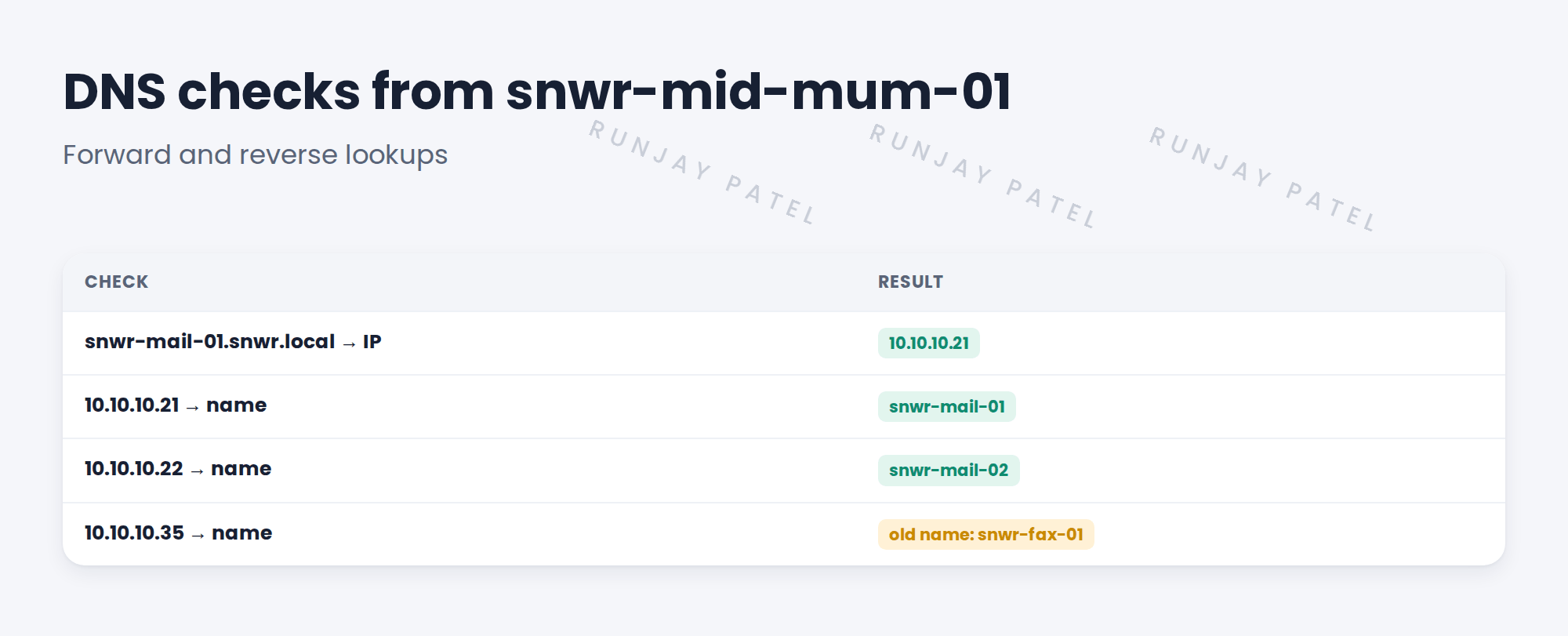 Table of DNS checks and results.