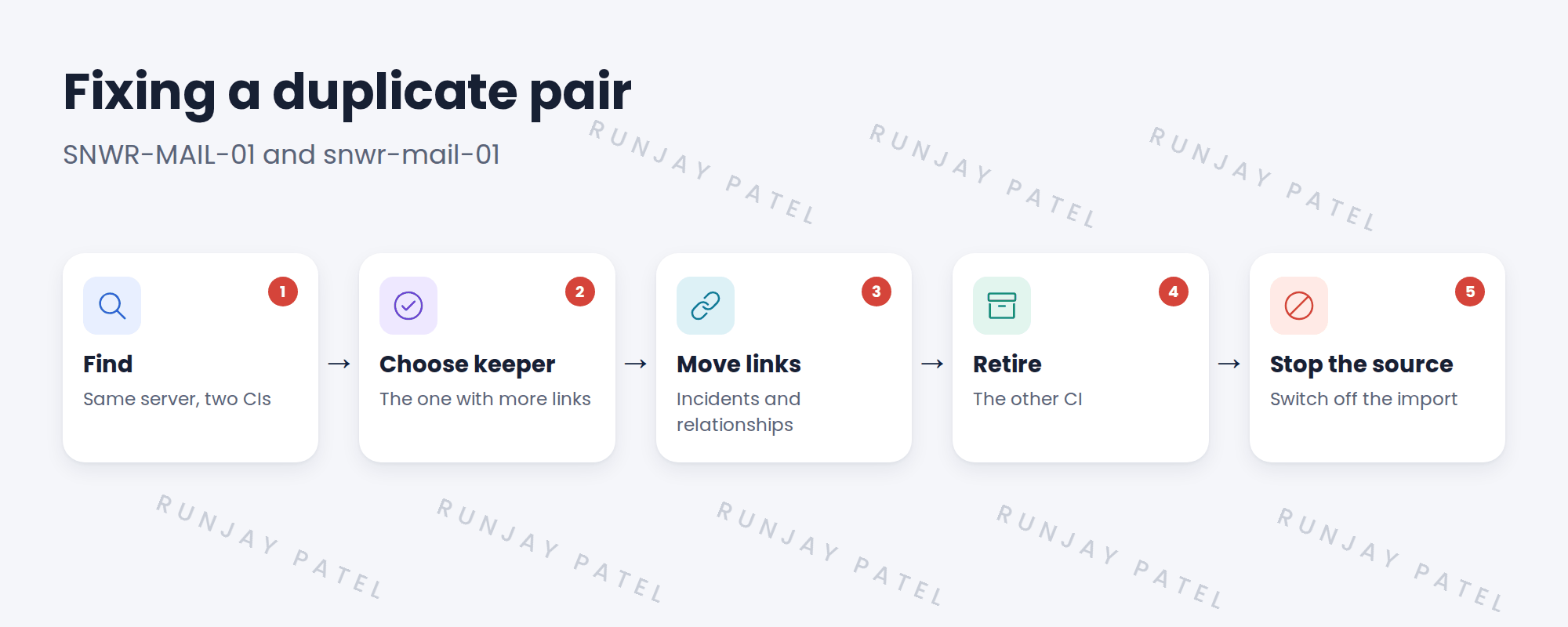 Flow: find, choose the keeper, move links, retire the other, stop the source.