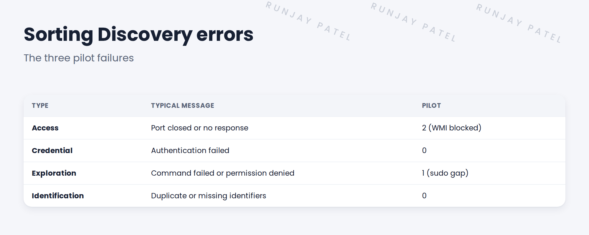 Table of error types.