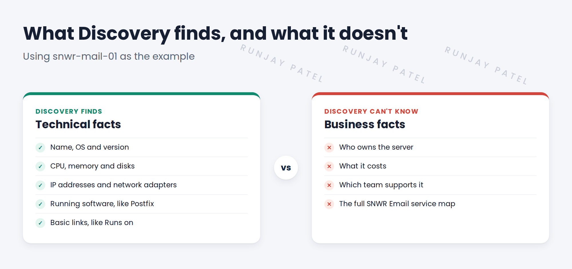 Two cards: what Discovery finds, and what it can't know.